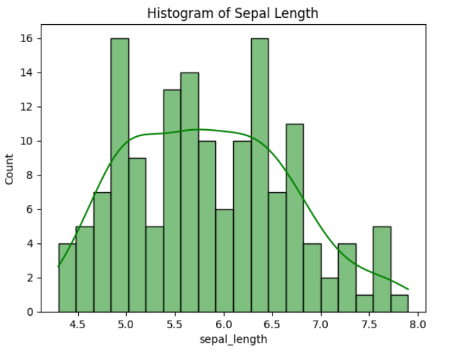 hist plot